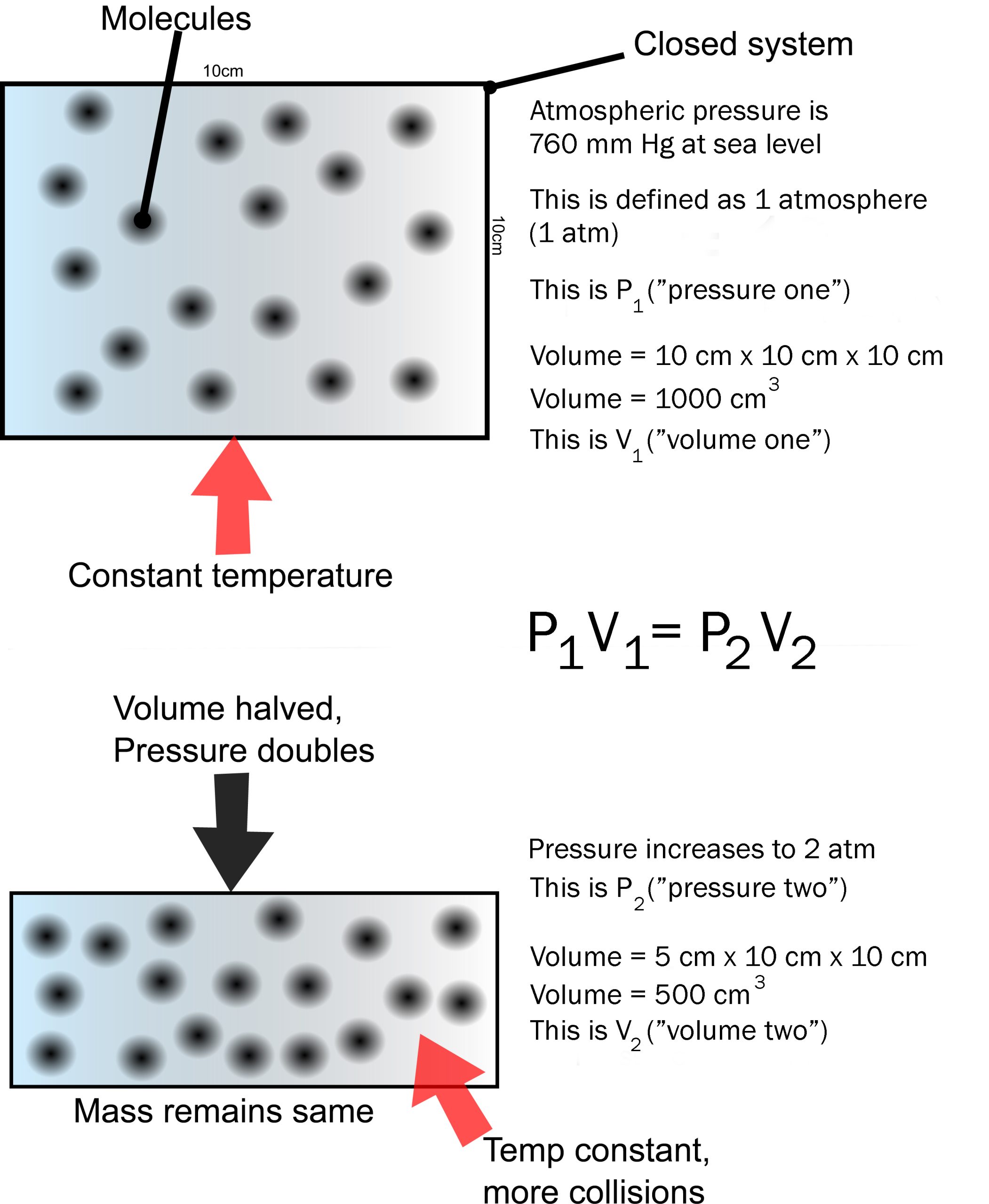 Illustration of Boyle's Law.