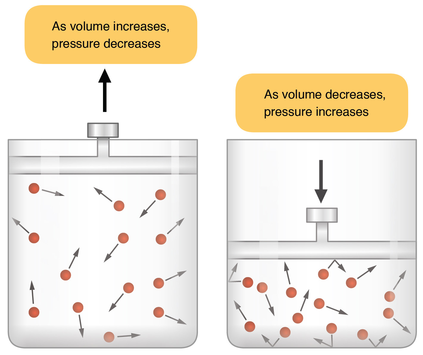 Diagram of the principles underlying Boyle's Law.