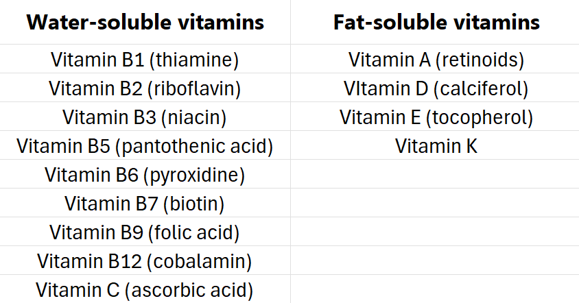 Table classifying vitamins as water- or fat-soluble.