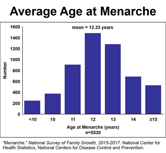 Histogram showing the average age of menarche (2017 data).