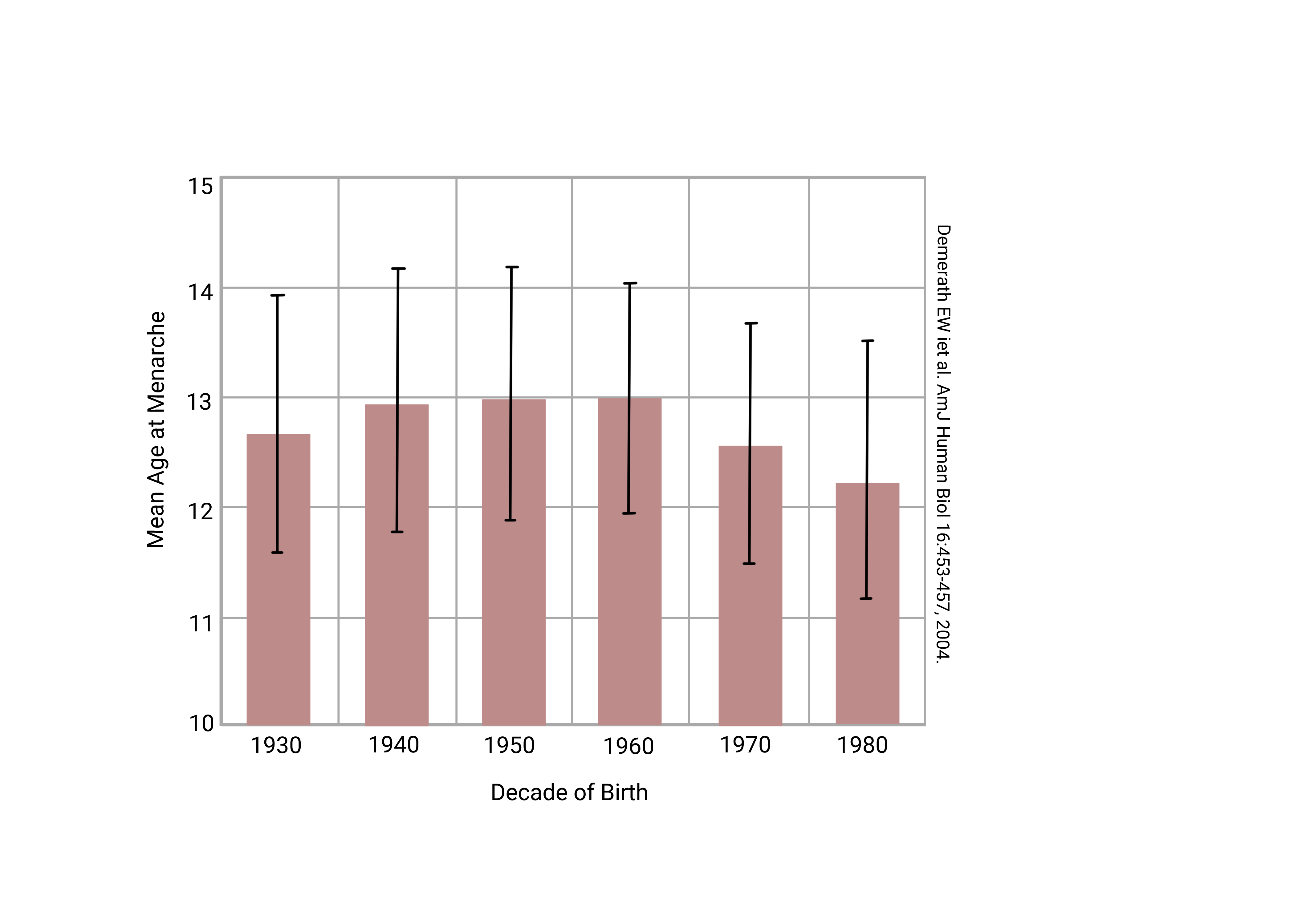 Histogram showing a decline in the mean age of menarche in the US.