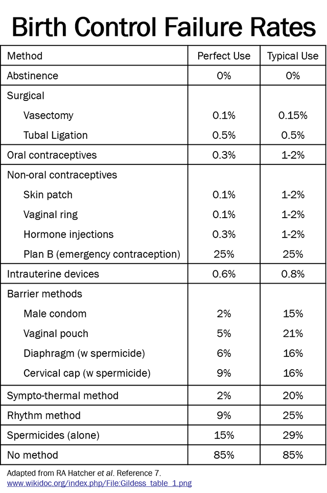 Table comparing different methods of birth control.