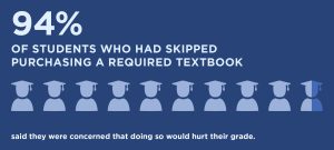 A graphic of 10 students, with approx. 9.4 of them shaded in, with the description "94% of students who had skipped purchasing a required textbook said they were concerned that doing so would hurt their grade."