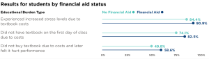 A chart showing stress levels experienced students experience based on their financial aid status.