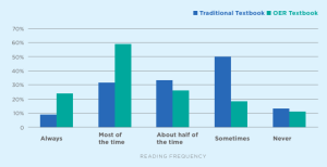 A bar chart showing the frequency students used traditional textbooks compared to OER textbooks. Students who tend to read textbooks "always" or "most of the time" are shown to utilize OERs more than traditional textbooks, while students who read the book "half of the time", "sometimes", or "never", used traditional textbooks more often.