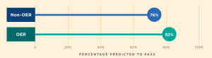 A graphic showing the predicted impact of OER on students passing the course, showing that pass rates for non-OER course is 76% and pass rates for OER courses is 82%