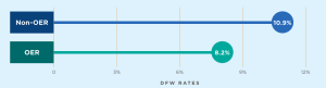 A graphic showing drop, fail, withdraw (DFW) rates in non-OER courses compared to OER course. Non-OER courses having a DFW rate of 10.9%, while OER course had a DFW rate of 8.2%.