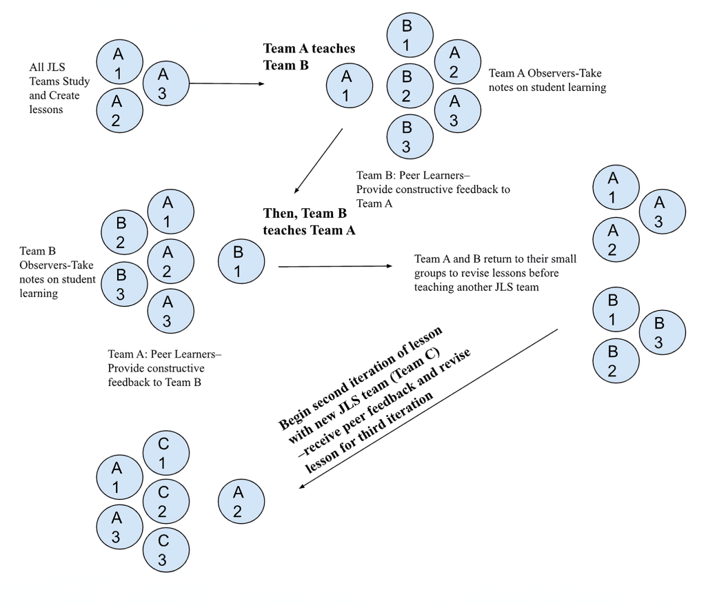 Diagram illustrating the Jigsaw Lesson Study (JLS) process. The diagram shows three teams of teacher candidates, teams A, B, and C, each with three members. The process shown proceeds as follows: 1. All JLS teams study and create lessons. 2. Team A teaches Team B, while Team B members observe and take notes on student learning. 3. Team B provides constructive feedback to Team A. 4. Roles reverse: Team B teaches Team A, and Team A observes and provides feedback. 5. Both teams return to their groups to revise their lessons. 6. The second iteration of the process begins with a new team (Team C). Teams teach, receive peer feedback, and revise their lessons for a third iteration. The diagram includes arrows showing the flow of teaching, observing, and feedback between teams.