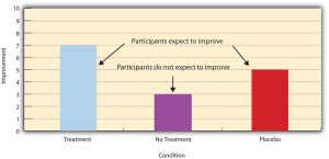 This bar graph illustrates the concept of participant expectations and the placebo effect in experimental research. The y-axis represents the level of improvement, while the x-axis shows three different experimental conditions: Treatment – Participants receive the actual intervention and expect to improve, resulting in the highest level of improvement. No Treatment – Participants receive nothing and do not expect to improve, leading to the lowest improvement. Placebo – Participants receive a fake treatment but expect to improve, showing moderate improvement, higher than no treatment but less than the real treatment. This graph highlights how expectations alone can influence outcomes, as seen in the placebo condition. It emphasizes the importance of control groups and blinding in research to distinguish between the real effects of a treatment and psychological effects due to participant belief.