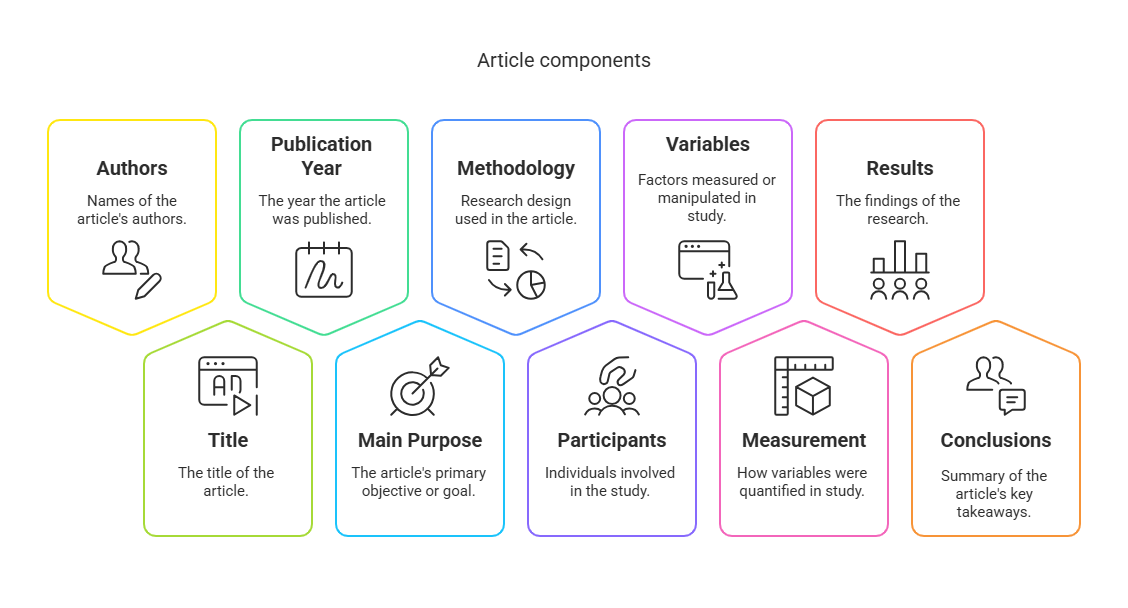 The image is an infographic titled "Article components," featuring nine hexagonal sections arranged in a horizontal layout. Each section has a title, a short description, and an icon. The sections, from left to right, are: Authors: Contains a yellow border with an icon of a person and a pen, describing "Names of the article's authors." Publication Year: Outlined in green, with a calendar icon, stating "The year the article was published." Methodology: Bordered in blue, includes a circular chart icon, explaining "Research design used in the article." Variables: Has a purple outline with a lab equipment icon, indicating "Factors measured or manipulated in study." Results: Enclosed by a pink border with a bar chart icon, reading "The findings of the research." Title: Surrounded by a light green outline and featuring a web page icon, labeled "The title of the article." Main Purpose: Has a turquoise border with a target icon, stating "The article's primary objective or goal." Participants: Blue outlined, with an icon of people, describing "Individuals involved in the study." Measurement: Enclosed in dark green with a box icon, explaining "How variables were quantified in study." Conclusions: Orange-bordered with a speech bubble icon, denoting "Summary of the article's key takeaways."