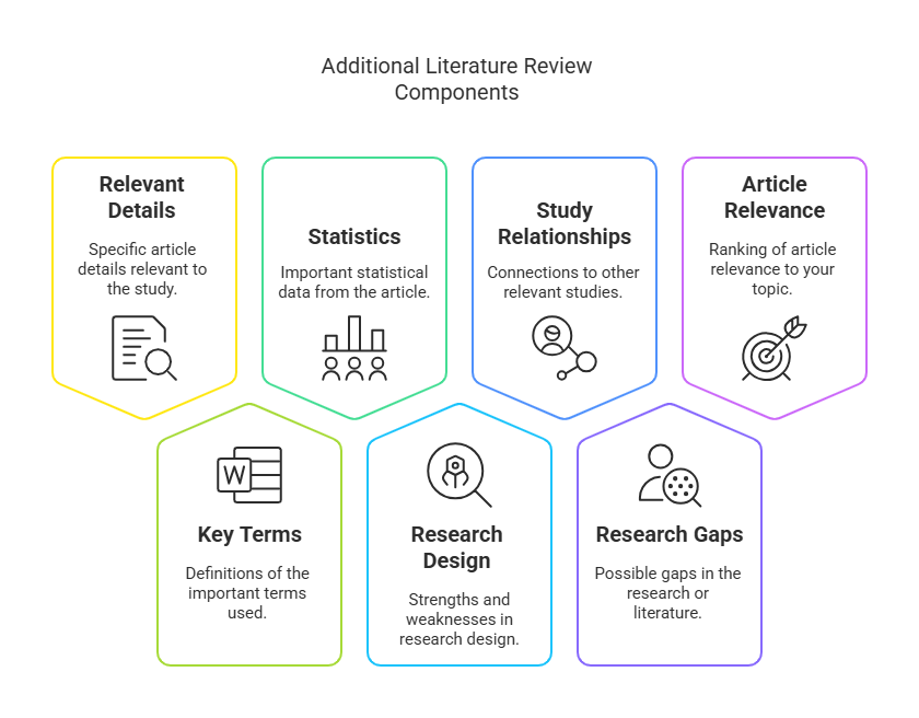 Diagram titled "Additional Literature Review Components" with seven colored hexagons detailing elements such as Relevant Details, Statistics, Study Relationships, Article Relevance, Key Terms, Research Design, and Research Gaps. Transcribed Text: Additional Literature Review Components Relevant Details Specific article details relevant to the study. Statistics Important statistical data from the article. Study Relationships Connections to other relevant studies. Article Relevance Ranking of article relevance to your topic. Key Terms Definitions of the important terms used. Research Design Strengths and weaknesses in research design. Research Gaps Possible gaps in the research or literature.