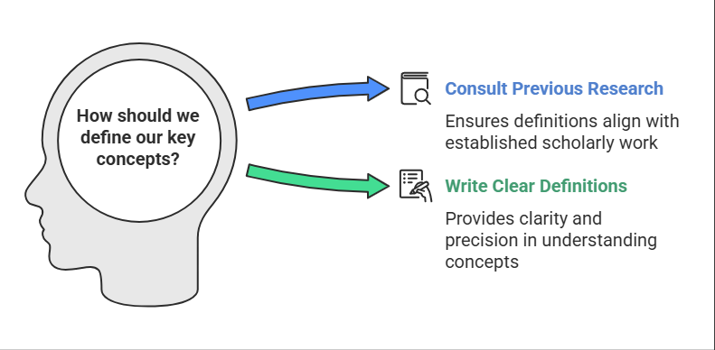 Images shows how key concepts are defined. These include consulting previous research and writing clear definitions