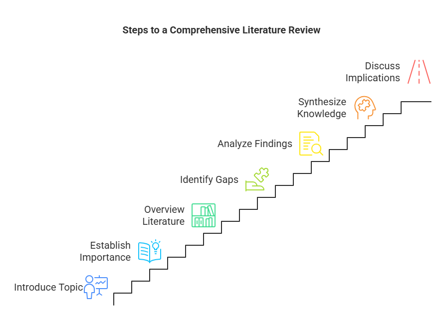 The image is a visual representation of the steps involved in creating a comprehensive literature review, displayed as an ascending staircase with eight steps. Each step is labeled and accompanied by an icon. The steps, starting from the bottom, are: "Introduce Topic" with a blue icon of a person giving a presentation, "Establish Importance" with a blue icon of a book and light bulb, "Overview Literature" with a green bookshelf icon, "Identify Gaps" with a green puzzle piece icon, "Analyze Findings" with a green icon of a document and magnifying glass, "Synthesize Knowledge" with an orange document icon, and "Discuss Implications" with a red icon of a light bulb and exclamation mark. Each step is aligned horizontally with ascending connectors in the form of steps.