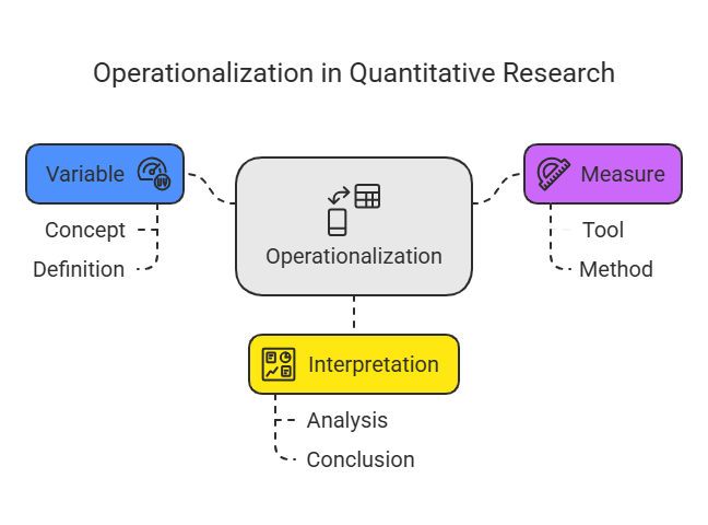 The image is a diagram titled "Operationalization in Quantitative Research," illustrating the connection between different components of the research process. It has four colored boxes, each representing a concept. The central box is gray, labeled "Operationalization," with icons depicting a smartphone and a spreadsheet to suggest application and data management. Two smaller boxes are connected to the central box: a blue box on the left labeled "Variable" with icons of a light bulb and a target and a purple box on the right labeled "Measure" with a ruler and a protractor icon. The "Variable" box includes "Concept" and "Definition" below it, while the "Measure" box has "Tool" and "Method." Below the central box, a yellow box labeled "Interpretation" has icons of graphs and a checklist, containing "Analysis" and "Conclusion." Dashed lines connect all boxes, indicating a flow of information or process.