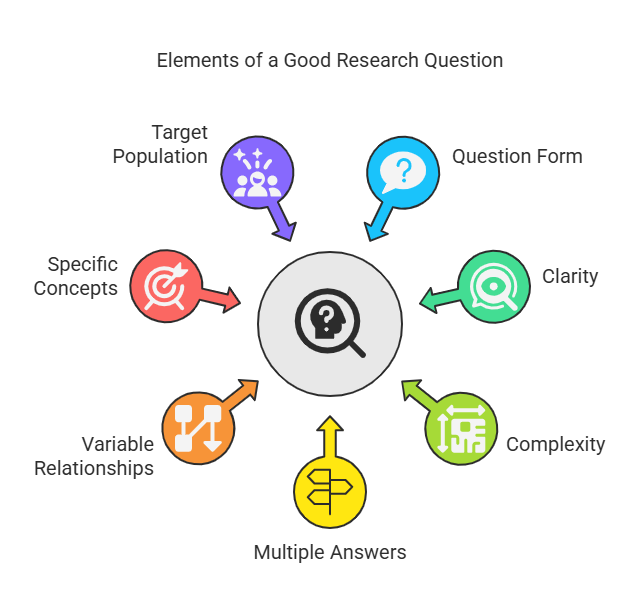 The image is an infographic titled "Elements of a Good Research Question." It features a central circle containing an icon of a magnifying glass with a question mark. Surrounding this central circle are six smaller circles, each connected to the center by a line and containing different symbols and labels. Clockwise from the top, the elements are: "Question Form" with a light blue circle containing a question mark; "Clarity" with a green circle containing a check mark; "Complexity" with a greenish-blue circle containing a line graph; "Multiple Answers" with a yellow circle containing diverging arrows; "Variable Relationships" with an orange circle containing a branching flowchart; "Specific Concepts" with a red circle containing a target icon; and "Target Population" with a purple circle containing a group of people. Each circle is directional, pointing towards the phrase it represents.