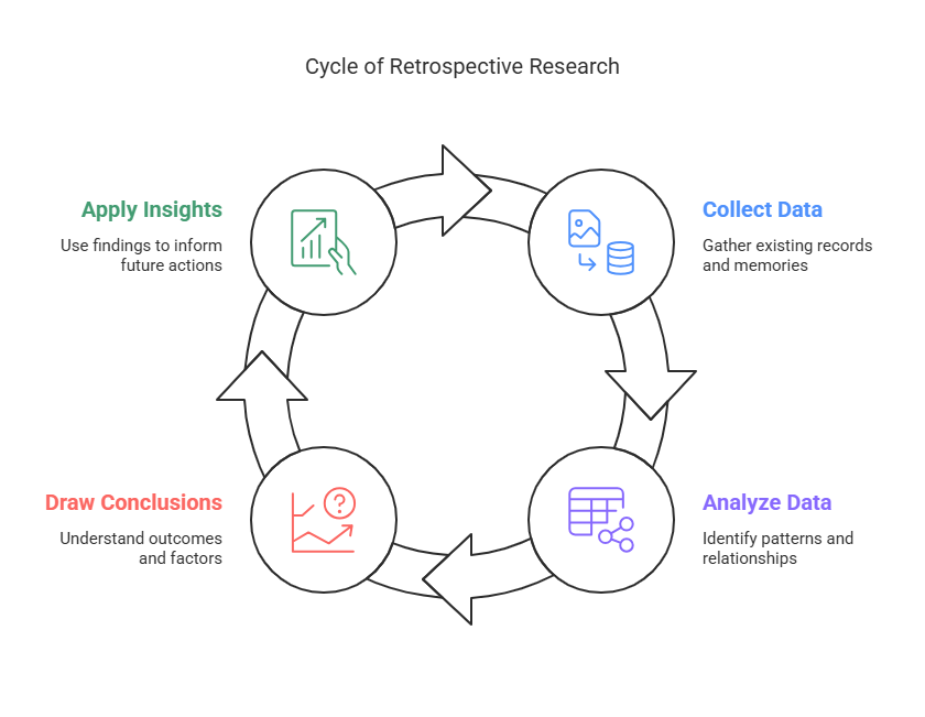 Cycle of Retrospective Research flowchart with four stages: Collect Data, Analyze Data, Draw Conclusions, Apply Insights.