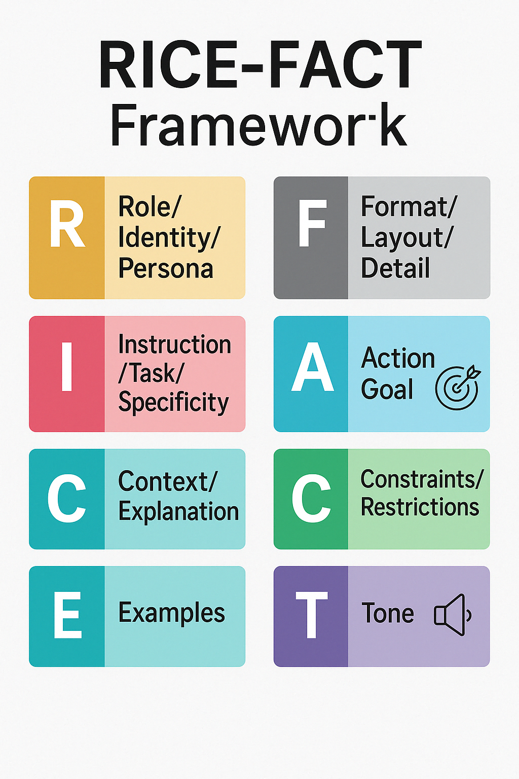 The image is a diagram titled "RICE-FACT Framework" presented on a plain white background. It is organized in two columns and four rows, each with a color-coded box detailing a specific component of the framework. The first column contains: A yellow box labeled "R" with the text "Role/Identity/Persona." A pink box labeled "I" with the text "Instruction/Task/Specificity." A teal box labeled "C" with the text "Context/Explanation." A turquoise box labeled "E" with the text "Examples." The second column contains: A grey box labeled "F" with the text "Format/Layout/Detail." A light blue box labeled "A" with the text "Action/Goal" next to a target icon. A green box labeled "C" with the text "Constraints/Restrictions." A purple box labeled "T" with the text "Tone" next to a speaker icon.