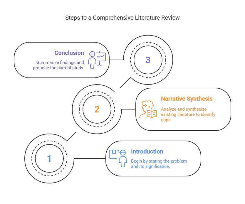 The image is a flowchart illustrating "Steps to a Comprehensive Literature Review." It consists of three interconnected circular nodes arranged vertically from bottom left to top right, with an oval shape attached to each node. The flowchart features a simple arrow connecting each segment. The first node at the bottom left is labeled "1" and connected to the oval titled "Introduction" in blue, which includes an icon of a magnifying glass and earphones, with text: "Begin by stating the problem and its significance." The second circular node is labeled "2" and connected to an orange oval titled "Narrative Synthesis," featuring an icon of a person with an open book, and text: "Analyze and synthesize existing literature to identify gaps." The third node at the top right is labeled "3" and linked to a purple oval titled "Conclusion" with icons of a person, a chart, and documents, along with text: "Summarize findings and propose the current study."