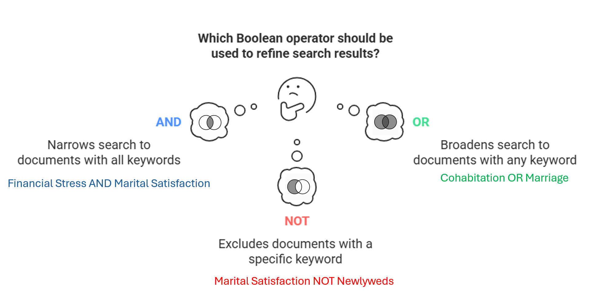 The image illustrates the use of Boolean operators in refining search results. At the top, there is a title in bold black text asking, "Which Boolean operator should be used to refine search results?" Below the title, there is a simple line drawing of a thinking face. Around this, there are three sets of overlapping circles, each representing a different Boolean operator: "AND," "OR," and "NOT." On the left, under the "AND" heading in blue, the overlapping circles demonstrate that this operator narrows the search to documents containing all keywords. Below that, blue text provides an example: "Financial Stress AND Marital Satisfaction." On the right, under the "OR" heading in green, the circles show non-overlapping sections, indicating that this operator broadens the search to include any keyword. An example in green text reads: "Cohabitation OR Marriage." At the bottom, under the "NOT" heading in red, one circle is partially shaded, representing the exclusion of specific keywords. The red text example reads: "Marital Satisfaction NOT Newlyweds."