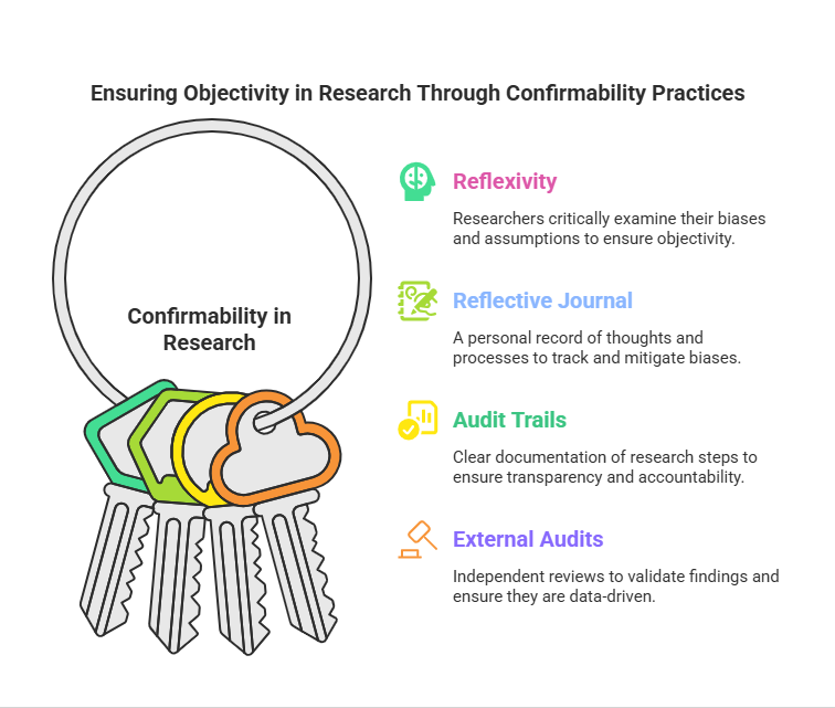 Diagram illustrating "Confirmability in Research" with four keys: Reflexivity, Reflective Journal, Audit Trails, and External Audits. Ensuring Objectivity in Research Through Confirmability Practices Confirmability in Research Reflexivity Researchers critically examine their biases and assumptions to ensure objectivity. Reflective Journal A personal record of thoughts and processes to track and mitigate biases. Audit Trails Clear documentation of research steps to ensure transparency and accountability. External Audits Independent reviews to validate findings and ensure they are data-driven.
