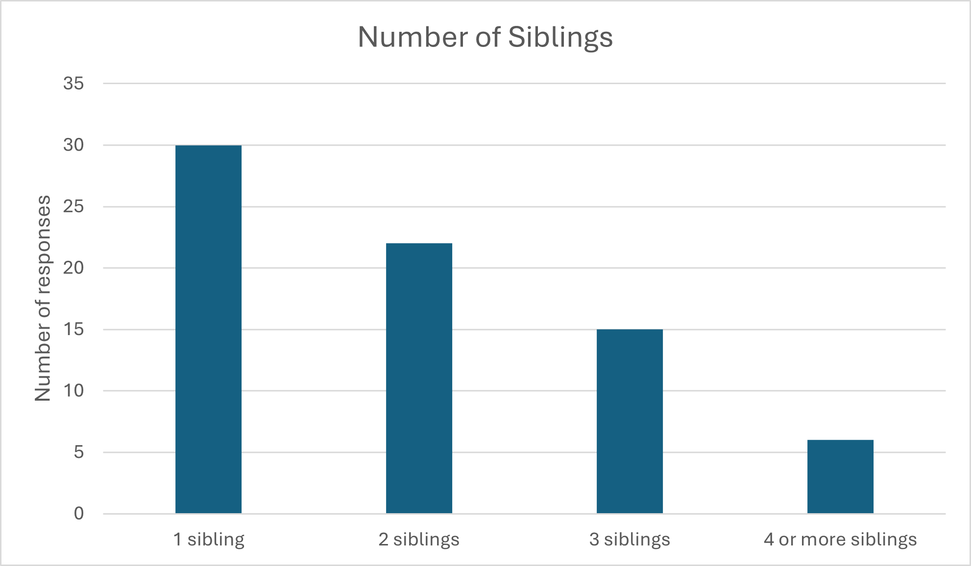 A bar chart with number of responses on the y axis and sibling categories (1 sibling, 2 siblings, 3 siblings, 4 or more siblings) on the x-axis. 30 respondents have 1 sibling, 22 have 2, 15 have 3, and 6 have 4.