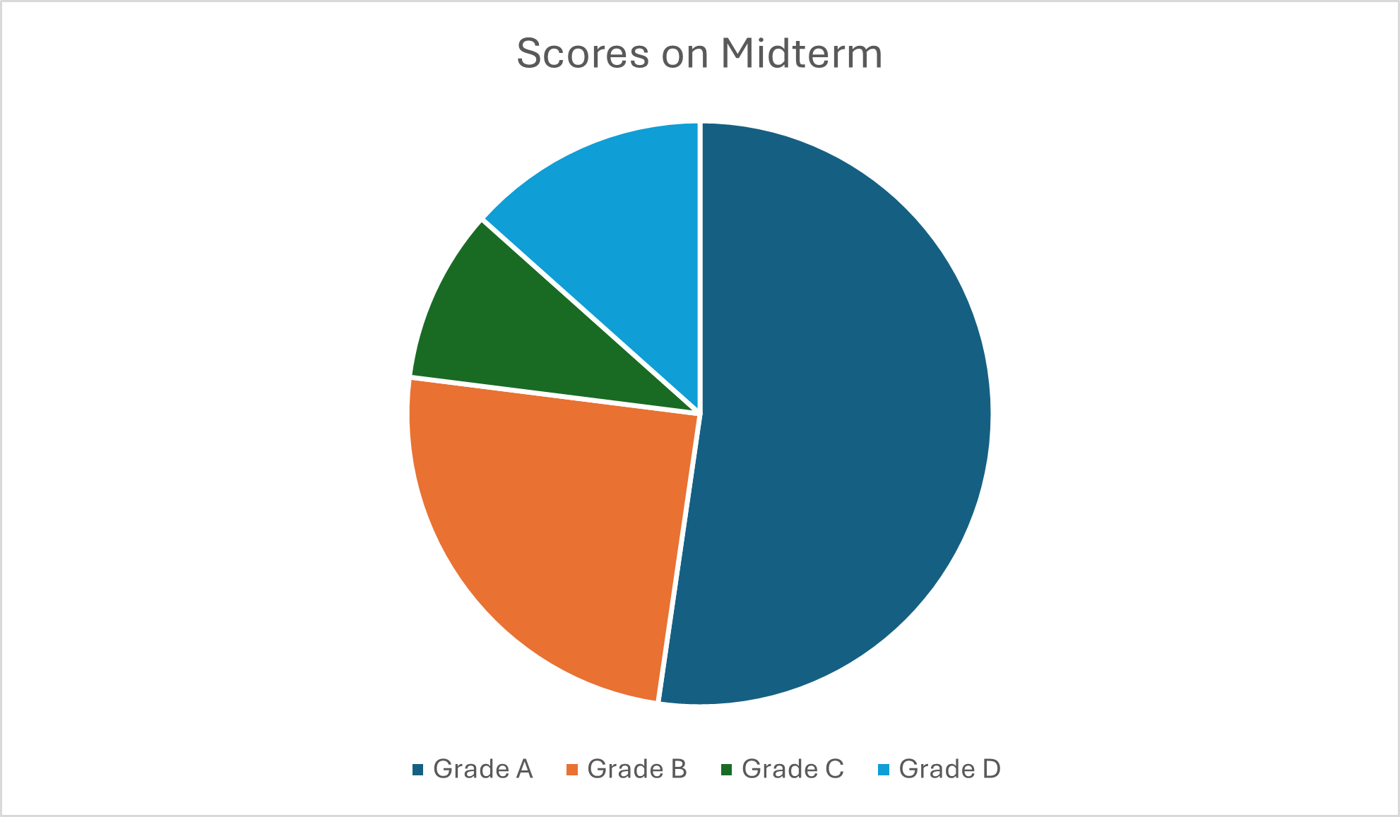 A pie chart using only color to differentiate sections. The chart is titled scores on midterm and includes a section for Grade A, B, C, and D.
