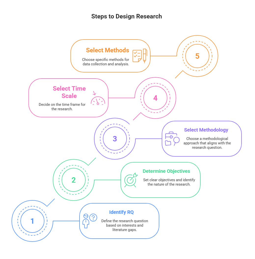 Flowchart illustrating five steps to design research, including identifying research questions, determining objectives, selecting methodology, time scale, and methods. Transcribed Text: Steps to Design Research Identify RQ: Define the research question based on interests and literature gaps. Determine Objectives: Set clear objectives and identify the nature of the research. Select Methodology: Choose a methodological approach that aligns with the research question. Select Time Scale: Decide on the time frame for the research. Select Methods: Choose specific methods for data collection and analysis.