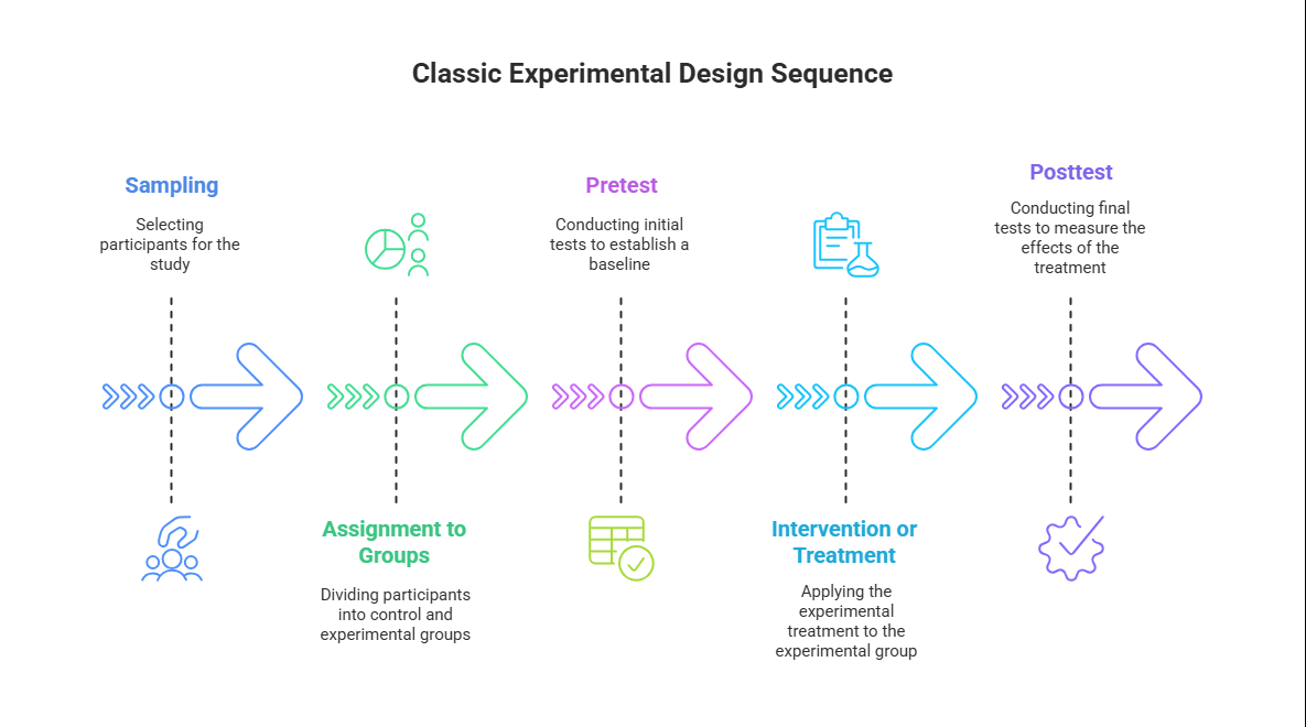 This image illustrates the basic structure of an experimental research design using a step-by-step arrow flow. Each step represents a key phase in conducting an experiment: Sampling – Selecting participants for the study. Assignment – Randomly or non-randomly assigning participants to groups (e.g., treatment vs. control). Pretest – Measuring baseline data before the intervention. Intervention – Applying the treatment or condition being studied. Posttest – Measuring outcomes after the intervention to assess its effect. This sequence helps researchers determine whether changes in the posttest are attributable to the intervention.o objectives use verbs like apply, demonstrate, perform, practice, create, or evaluate?