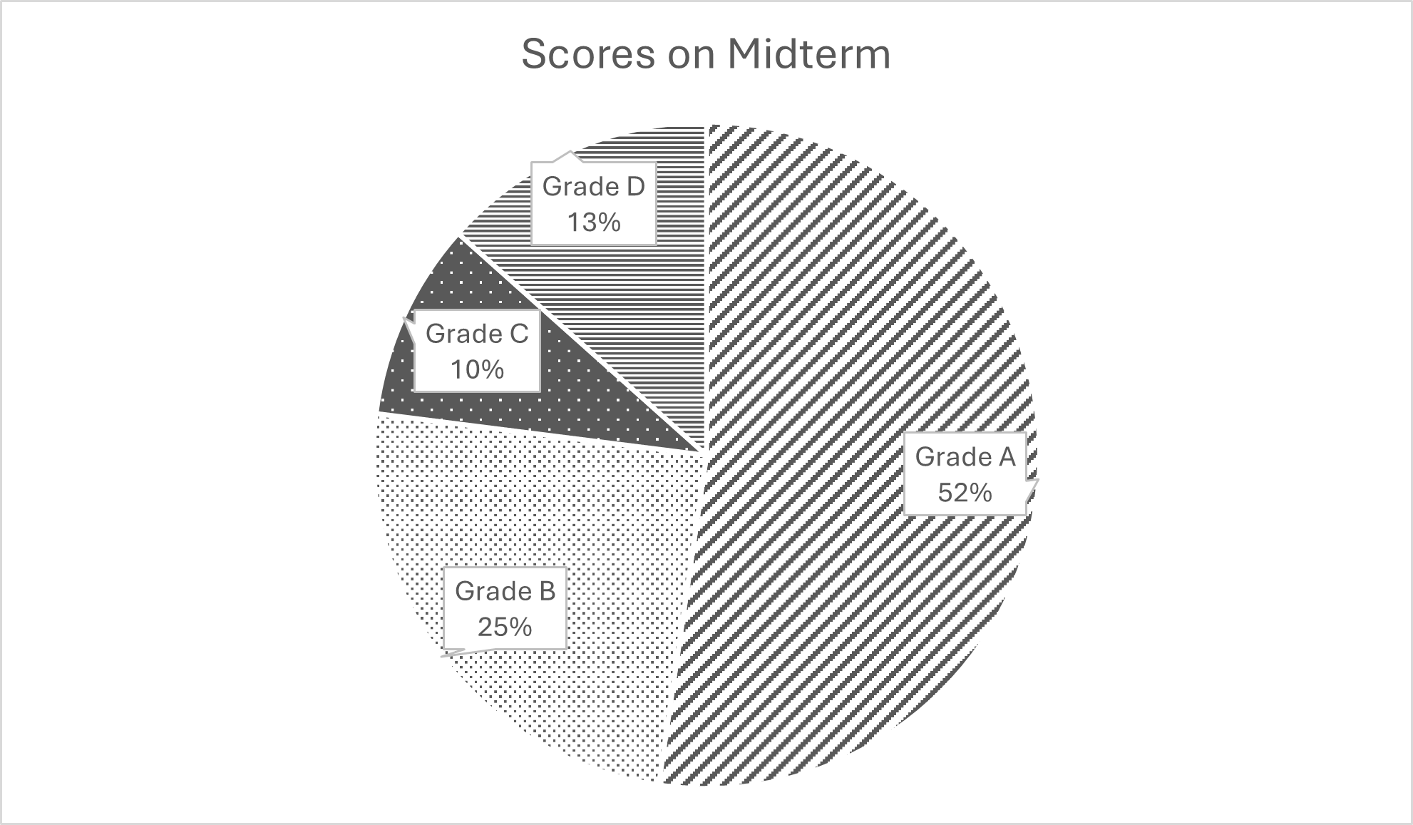 A pie chart using lines and shading to differentiate sections. The chart is titled scores on midterm and includes a section for Grade A at 52%, B at 25%, C at 10%, and D at 13%.