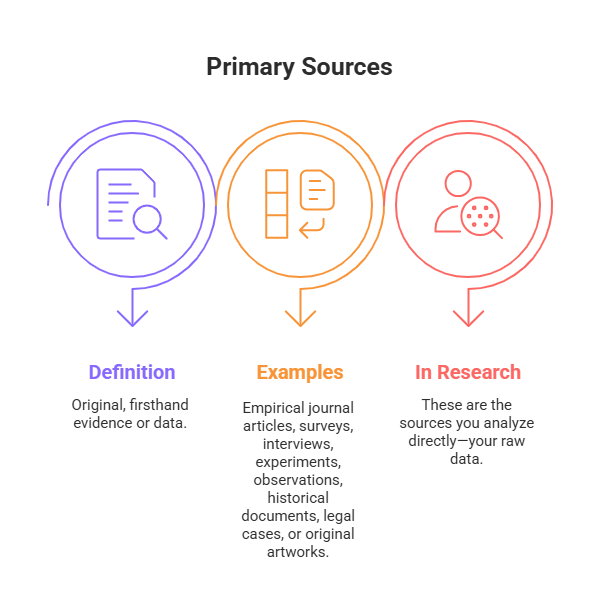 The image is an infographic titled "Primary Sources," featuring three sections with icons and text placed horizontally. Each section is enclosed within a circular outline and features an arrow pointing downward. From left to right, the sections are colored in shades of purple, orange, and red. The left section, labeled "Definition," includes an icon of a magnifying glass over a document. The center section, labeled "Examples," features an icon with a flowchart depicting rectangles and arrows. The right section, labeled "In Research," has an icon of a person with a pie chart. The background is plain white.