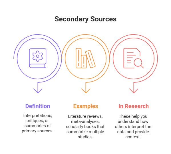 The image is an infographic titled "Secondary Sources" at the top. It features three vertically aligned circular icons in purple, orange, and red, from left to right. Each icon has an arrow pointing downward beneath it. The first icon includes a gear-like symbol, accompanied by the word "Definition" in purple text below it. Underneath, it states, "Interpretations, critiques, or summaries of primary sources." The second icon shows books and is labeled "Examples" in orange text, with a description below: "Literature reviews, meta-analyses, scholarly books that summarize multiple studies." The third icon displays a magnifying glass over a document and is labeled "In Research" in red text, with the description: "These help you understand how others interpret the data and provide context."