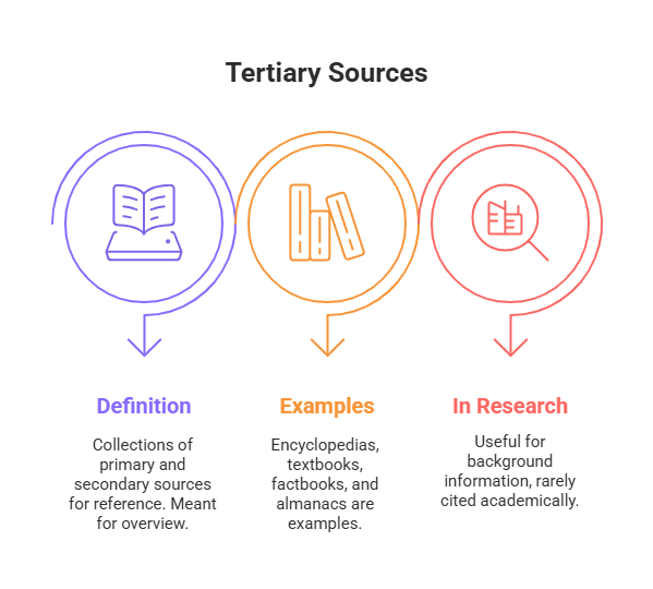 The image is an infographic titled "Tertiary Sources" with three circular icons, each outlined in different colors: purple, orange, and red. The first circle, outlined in purple, contains an icon of an open book and is labeled "Definition" with text below explaining it as "Collections of primary and secondary sources for reference. Meant for overview." The second circle, outlined in orange, features an icon of three books and is labeled "Examples." The text below describes them as "Encyclopedias, textbooks, factbooks, and almanacs are examples." The third circle, outlined in red, displays an icon of a magnifying glass examining a document and is labeled "In Research," with text stating that they are "Useful for background information, rarely cited academically."