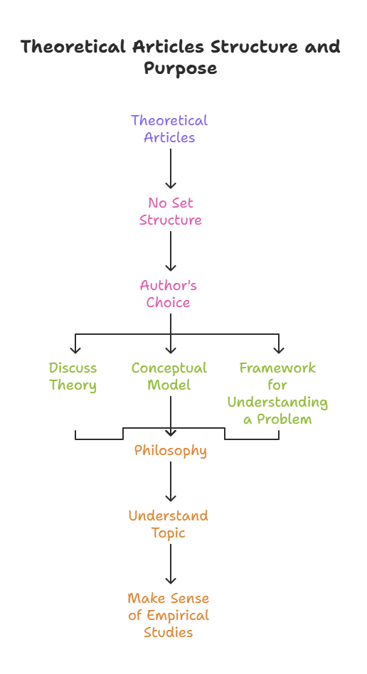 The image is a flowchart titled "Theoretical Articles Structure and Purpose," written at the top in a black, playful font. Below it, the flowchart begins with the term "Theoretical Articles" in purple text, followed by arrows pointing downward to "No Set Structure" in pink and "Author's Choice" in orange. Three arrows extend from "Author's Choice" leading to three options: "Discuss Theory" in green, "Conceptual Model" in blue, and "Framework for Understanding a Problem" in green. From "Conceptual Model," there is a sequence leading to "Philosophy" in orange, "Understand Topic" in orange, and finally "Make Sense of Empirical Studies" in orange at the bottom. The lines and arrows connecting these terms are black, creating a clear organizational structure.