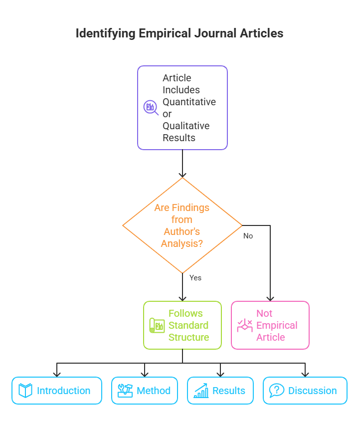 The image is a flowchart titled "Identifying Empirical Journal Articles." It begins with a purple rectangle at the top that reads, "Article Includes Quantitative or Qualitative Results," with a magnifying glass and document icon. A line leads down to an orange diamond that poses the question, "Are Findings from Author's Analysis?" with two branching arrows. If "No," the arrow leads to a pink rectangle labeled "Not Empirical Article." If "Yes," the arrow continues downward to a green rectangle labeled "Follows Standard Structure," with a document icon. This rectangle connects to four blue circular rectangles at the bottom labeled "Introduction," "Method," "Results," and "Discussion," each with its respective icon.