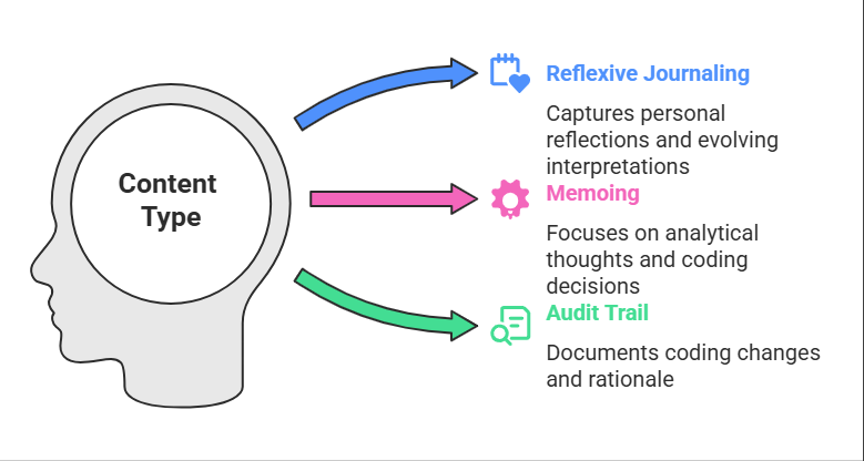 Diagram showing "Content Type" with arrows labeled Reflexive Journaling, Memoing, and Audit Trail. Content Type Reflexive Journaling: Captures personal reflections and evolving interpretations Memoing: Focuses on analytical thoughts and coding decisions Audit Trail: Documents coding changes and rationale