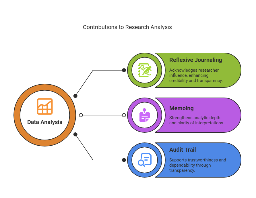 The image is a flowchart illustrating the contributions to research analysis. On the left, there is a brown circle labeled "Data Analysis" with an orange graph icon. It is connected by three lines to three ovals on the right. The first oval is green with a pencil and notebook icon, labeled "Reflexive Journaling," explaining its role in acknowledging researcher influence to enhance credibility and transparency. The second oval is purple with a person icon, labeled "Memoing," which highlights its function in strengthening analytic depth and clarity of interpretations. The third oval is blue with a magnifying glass icon, labeled "Audit Trail," indicating its support for trustworthiness and dependability through transparency. All elements are arranged horizontally.