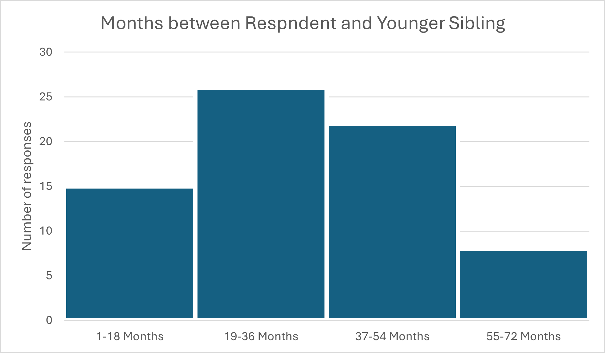 A chart showing the months between respondent and younger sibling, with responses along the y axis and months grouped into bins along the x axis. 1-18 months has 15 responses, 19-36 months has 26 responses, 37-54 months has 22 responses, and 55-72 months has 8 responses.