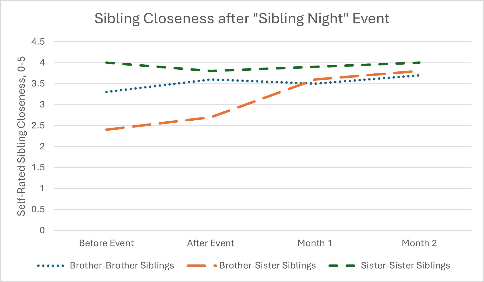 A line chart shows the mean scores on self-rated sibling closeness from 0-5 on the y axis by three groups (brother-brother siblings, brother-sister siblings, and sister-sister siblings) before the event, after the event, and at month 1 and month 2. Scores for brother sister started lowest, then brother-brother, then sister-sister. Sister-sister scores changed little over time. Brother-brother scores increased slight to match sister-sister at the end. Brother-sister scores increased the most to match sister-sister at the end.