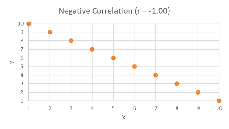 This scatter plot shows a negative correlation of 1. All points fall perfectly on a line that extends from the upper left corner to the bottom right.