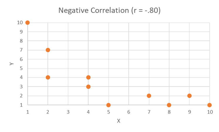 This scatterplot shows a strong, but not perfect, negative correlation. The points cluster around a line extending from upper left to lower right.