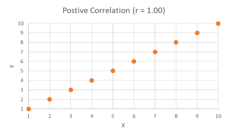 This scatter plot shows a positive correlation of 1, in that all points on the graph fall perfectly on a line that moves from the lower-left corner to the upper-right corner.