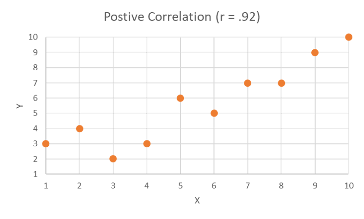 This scatterplot shows a strong, but not perfect, positive correlation. The points cluster tightly around a line extending from bottom left to upper right.