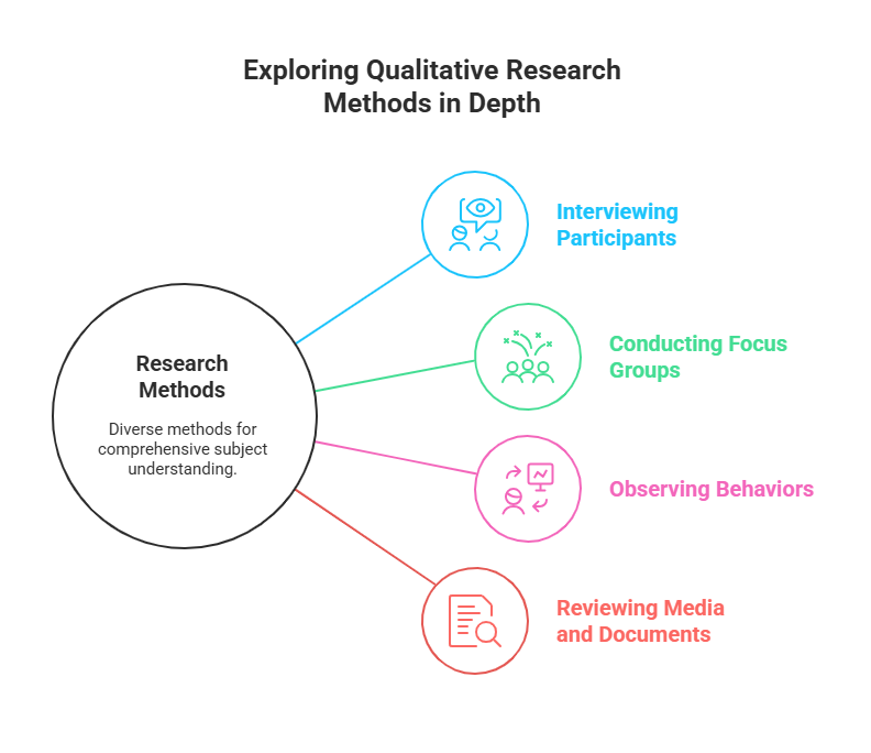 Infographic illustrating four qualitative research methods: interviewing participants, conducting focus groups, observing behaviors, and reviewing media and documents.