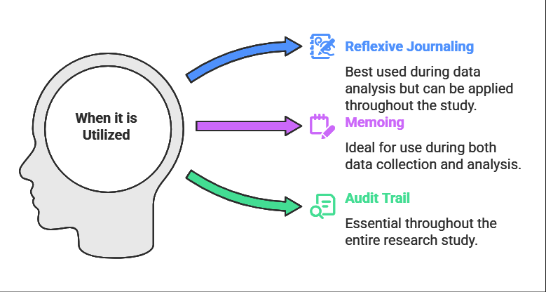 Profile of a head with arrows pointing to research methodologies: Reflexive Journaling, Memoing, and Audit Trail. When it is Utilized Reflexive Journaling Best used during data analysis but can be applied throughout the study. Memoing Ideal for use during both data collection and analysis. Audit Trail Essential throughout the entire research study.