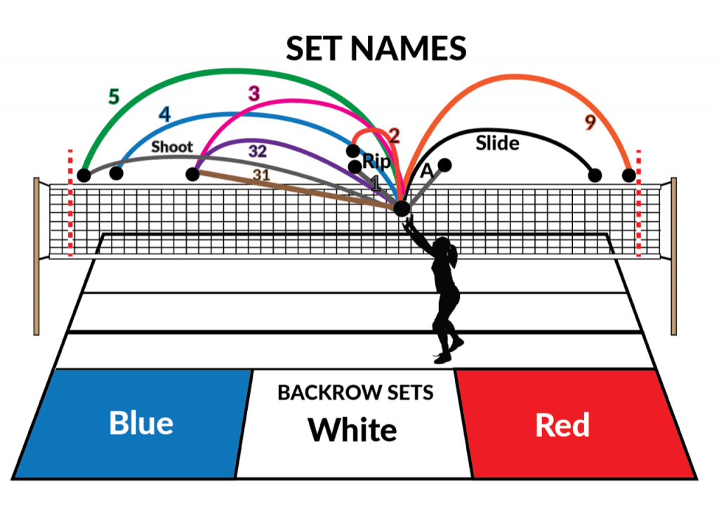 Volleyball set names