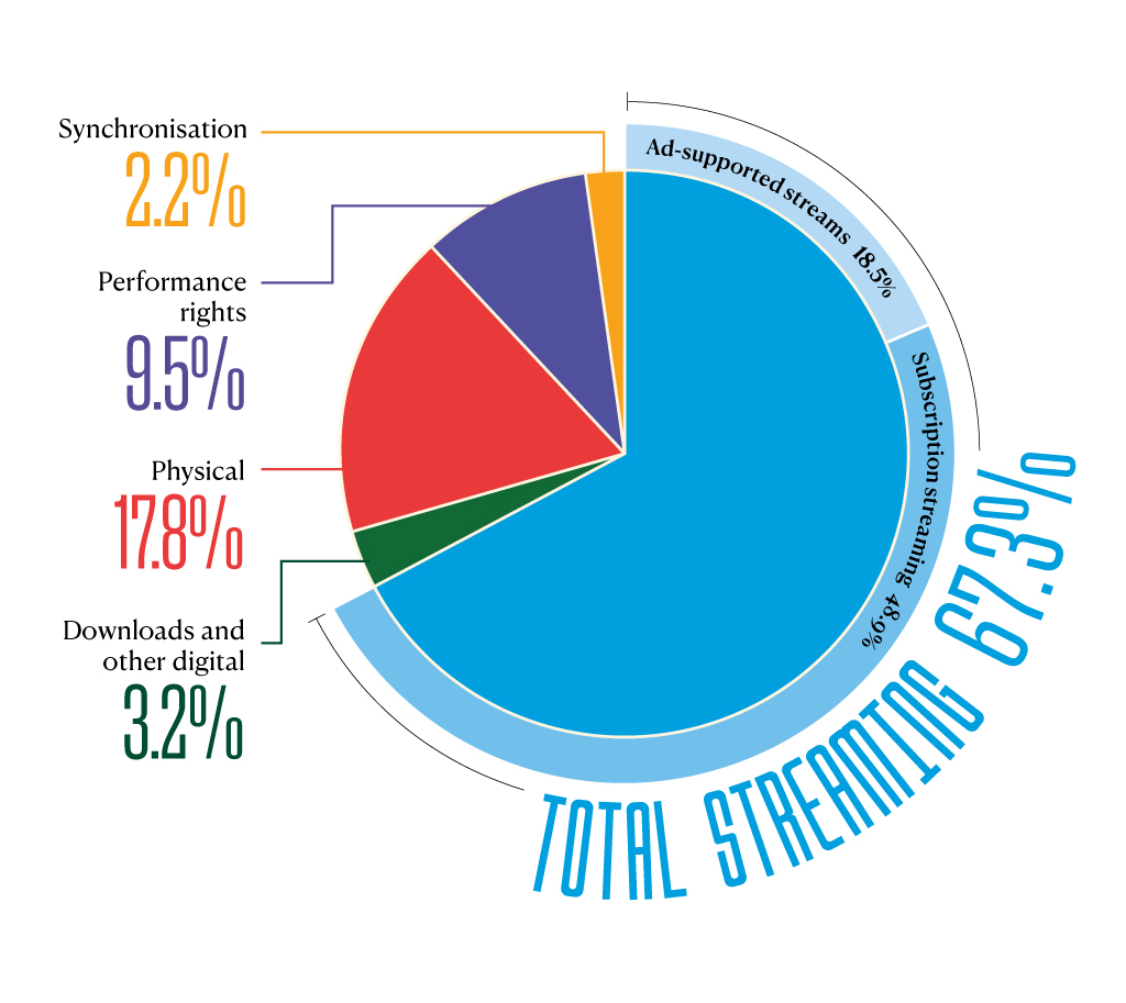 Figure 1. “Global Recorded Music Revenues by Segment 2023”; IFPI; ifpi.org/our-industry/industry-data/#:~:text=Global%20recorded%20music.
