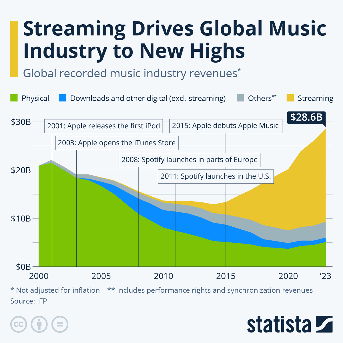 Figure 2. "Streaming Drives Global Music Industry to New Highs”; Statista; 22 Mar. 2024; statista.com/chart/4713/global-recorded-music-industry-revenues/.