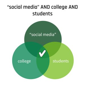 Ven diagram with "social media", college, and students with check mark where they all overlap.