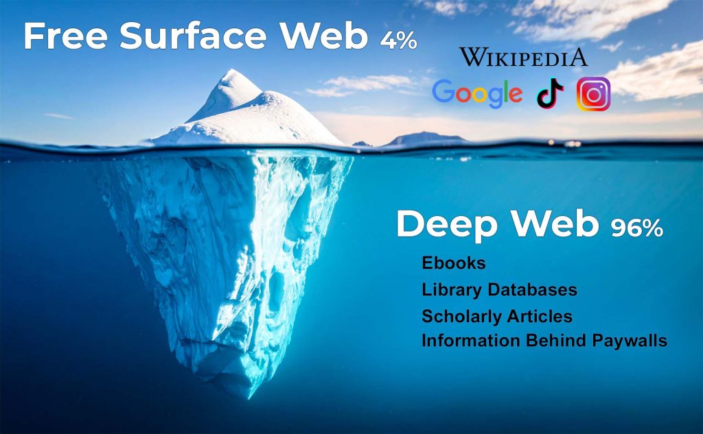 Iceburg in water with small amount above water and 75 percent of it below the water. This shows that 4 percent of the web content is on the surface, which is what most of us see every day, and 96 percent of what is on the web is part of the deep web, which includes for pay information behind paywalls like ebooks, library databases, and scholarly articles.
