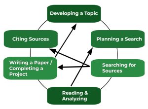 Research Process of developing topic, planning a search, searching for sources, reading and analyzing, writing paper/completing project, and citing sources
